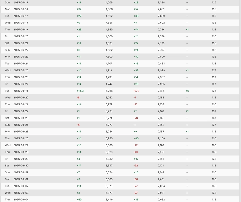 Real follower growth stats - Dashboard screenshot 6