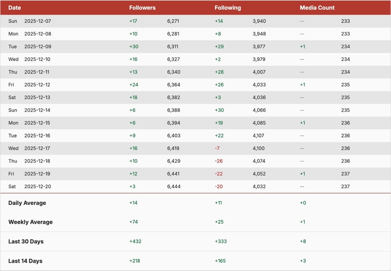 Real follower growth stats - Dashboard screenshot 7